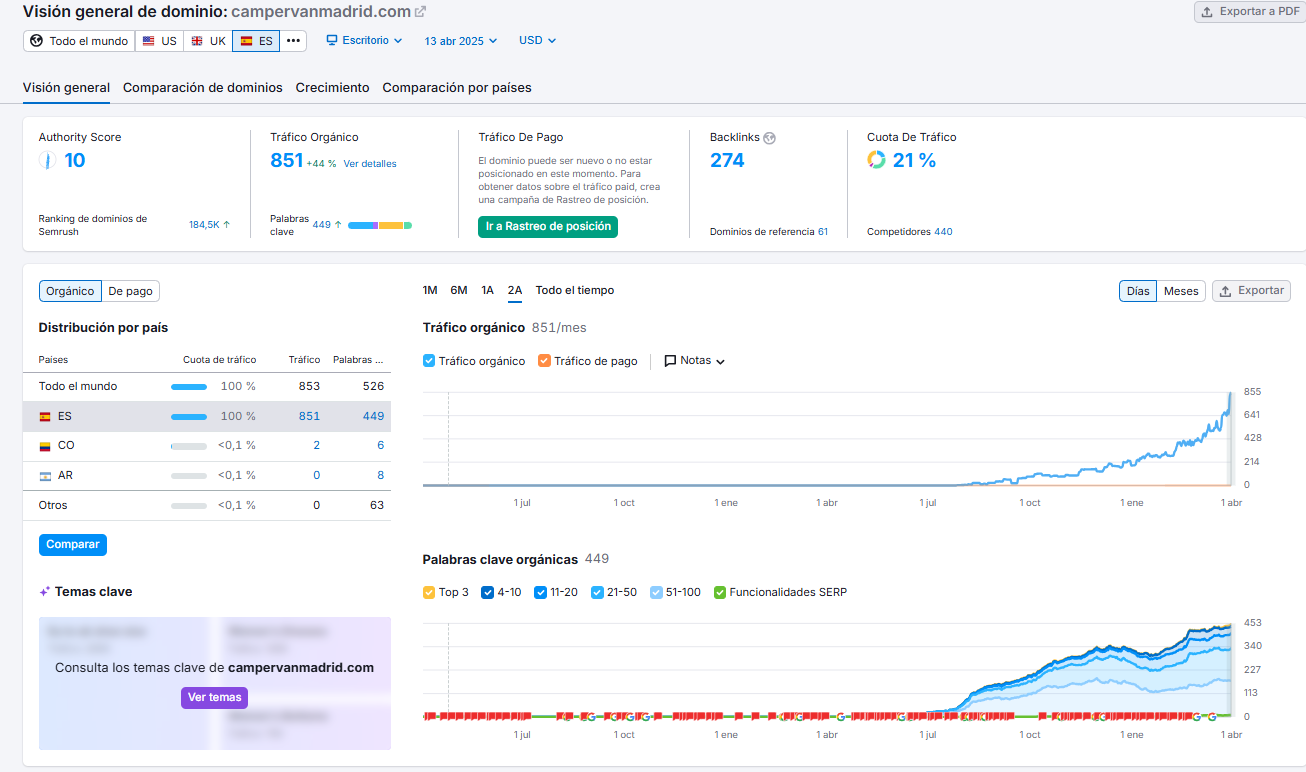 posiciones camper van